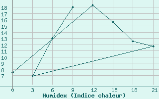 Courbe de l'humidex pour Elan