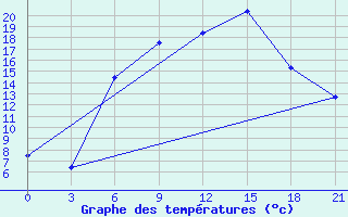 Courbe de tempratures pour Kostjvkovici