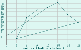 Courbe de l'humidex pour Kostjvkovici