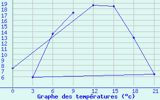 Courbe de tempratures pour Bobruysr