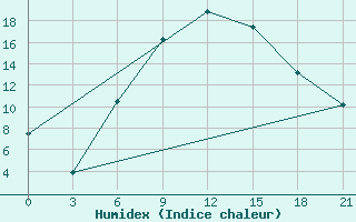 Courbe de l'humidex pour Kirovohrad