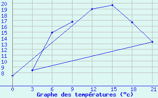 Courbe de tempratures pour Orsa