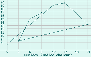 Courbe de l'humidex pour Orsa