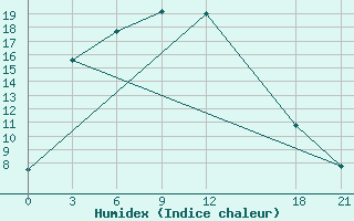 Courbe de l'humidex pour Kaba He