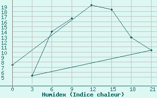 Courbe de l'humidex pour Bolnisi