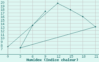 Courbe de l'humidex pour Birzai