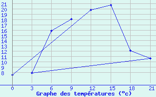 Courbe de tempratures pour Tver