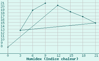 Courbe de l'humidex pour Kokshetay