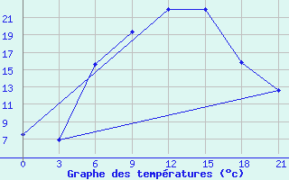 Courbe de tempratures pour Myronivka