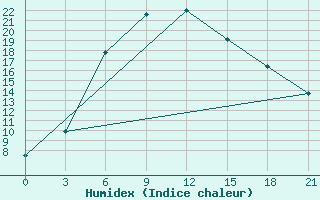 Courbe de l'humidex pour Iki-Burul