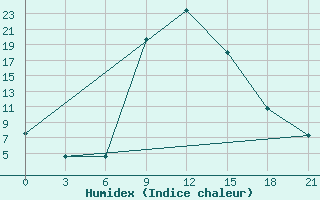 Courbe de l'humidex pour Yenisehir