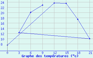 Courbe de tempratures pour Pudoz