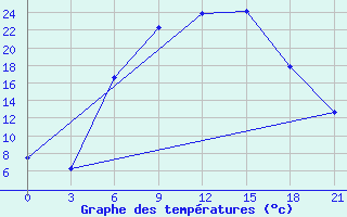 Courbe de tempratures pour Polock