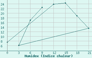 Courbe de l'humidex pour Polock