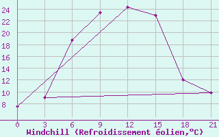 Courbe du refroidissement olien pour Furmanovo