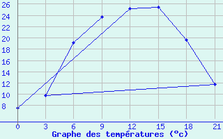 Courbe de tempratures pour Belogorka