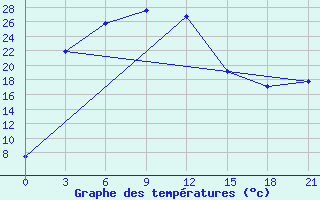 Courbe de tempratures pour Suhobuzimskoe