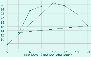 Courbe de l'humidex pour Kanevka