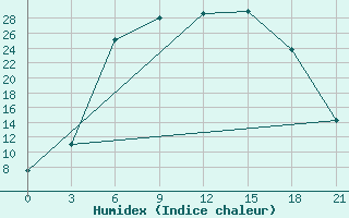 Courbe de l'humidex pour Dno