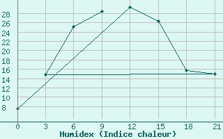 Courbe de l'humidex pour Kungrad