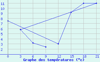 Courbe de tempratures pour Tres Arroyos