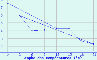 Courbe de tempratures pour Kostjvkovici