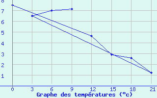 Courbe de tempratures pour Nizhnyj Tagil