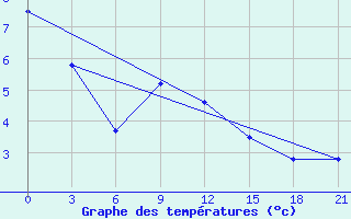 Courbe de tempratures pour Tihoreck