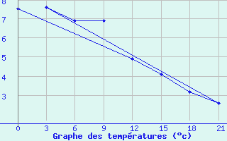 Courbe de tempratures pour Bogoroditskoe Fenin