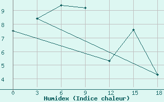 Courbe de l'humidex pour Ica