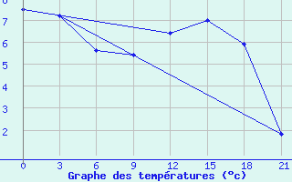 Courbe de tempratures pour Vasilevici