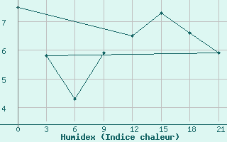 Courbe de l'humidex pour Vysnij Volocek