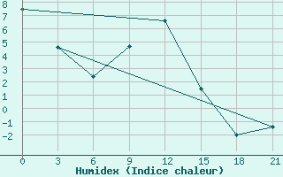 Courbe de l'humidex pour Pinsk