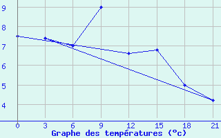 Courbe de tempratures pour H-5