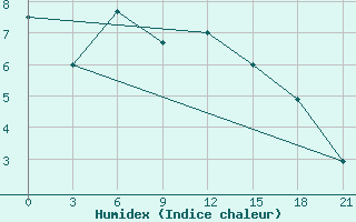 Courbe de l'humidex pour Konstantinovsk