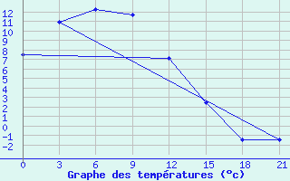 Courbe de tempratures pour Zeja