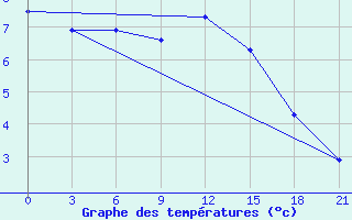 Courbe de tempratures pour Pinsk