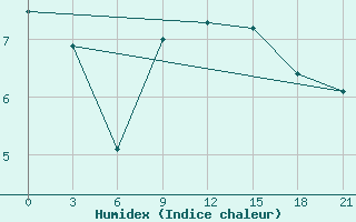 Courbe de l'humidex pour Ventspils