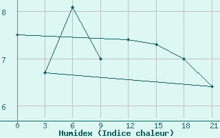 Courbe de l'humidex pour Dno