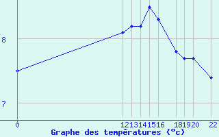 Courbe de tempratures pour Cobru - Bastogne (Be)