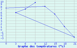 Courbe de tempratures pour Toguchin