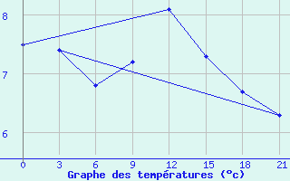 Courbe de tempratures pour Lesukonskoe