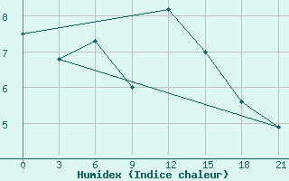 Courbe de l'humidex pour Aspindza