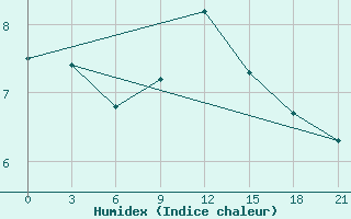 Courbe de l'humidex pour Lesukonskoe