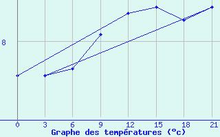 Courbe de tempratures pour Rjazan