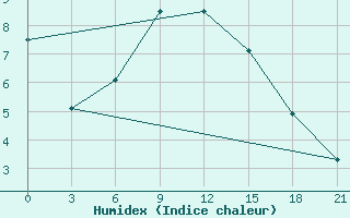 Courbe de l'humidex pour Velizh