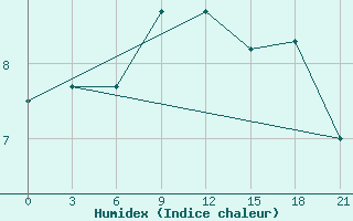 Courbe de l'humidex pour Dalatangi