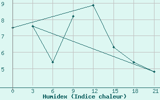 Courbe de l'humidex pour Akinci