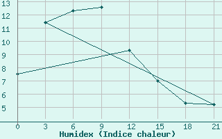 Courbe de l'humidex pour Simanovsk