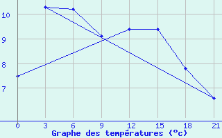 Courbe de tempratures pour Kanevka